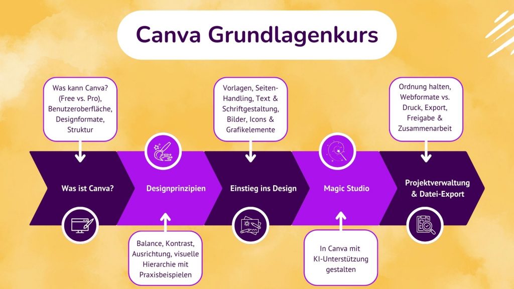 Canva Grundlagen